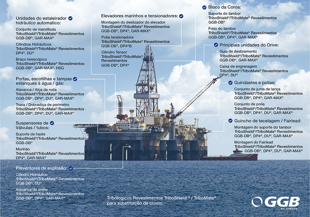 Soluções de mancais de deslizamento para aplicações offshore de petróleo e gás