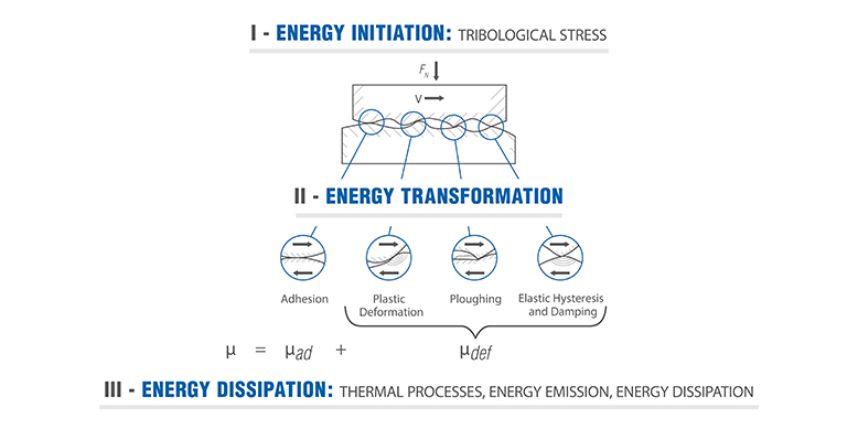 Energy Initiation, Transformation and Dissipation in Tribosystems