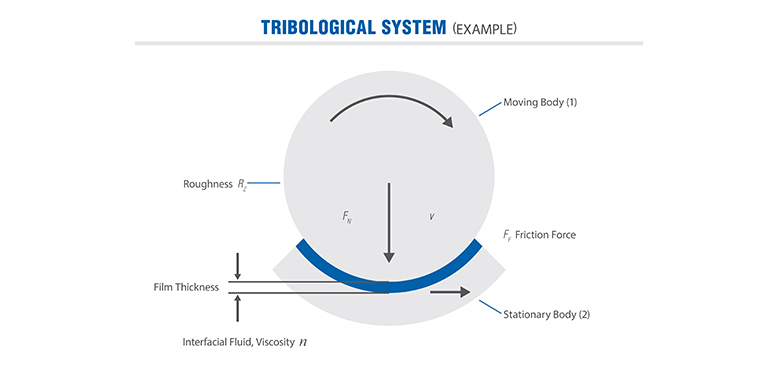 Example of Tribological System