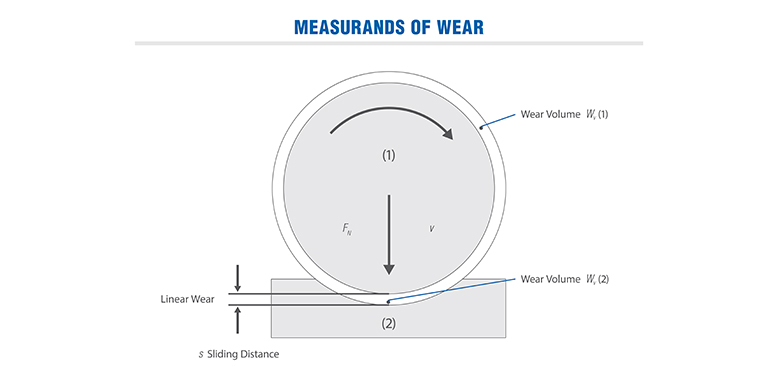 Measures of Wear in Tribological System