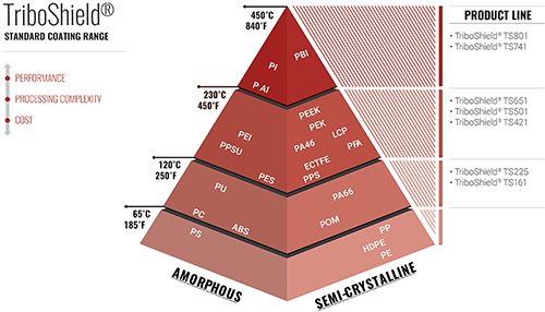 GGB's Polymer Coatings Material Pyramid