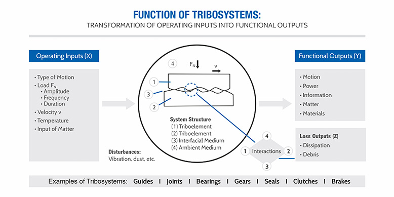 Functions of tribosystems