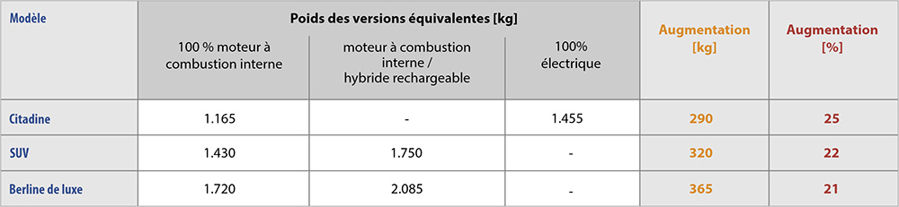 Coussinets DTS10 pour l'e-mobilité