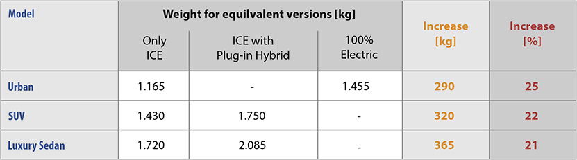 DTS10 bushings for e-mobility