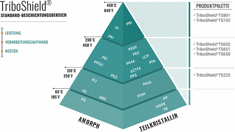 GGB TriboShield Beschichtungen