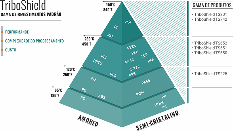 GGB TriboShield Revestimentos